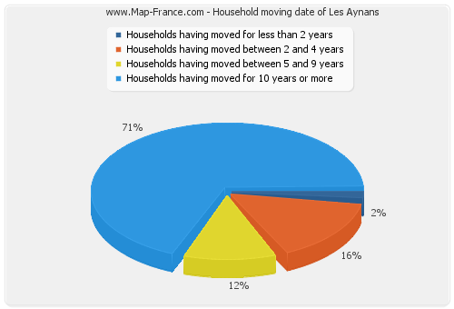 Household moving date of Les Aynans